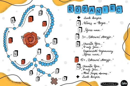 Różaniec - sketchnotka jak odmawiać - przydatna na lekcje religii pomoc katechetyczna