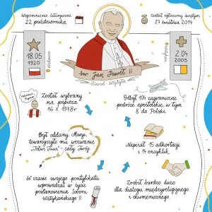Pomoce na lekcje religii w październiku - św. Jan Paweł II
