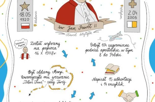 Pomoce na lekcje religii w październiku - św. Jan Paweł II